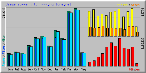 Usage summary for www.rupture.net